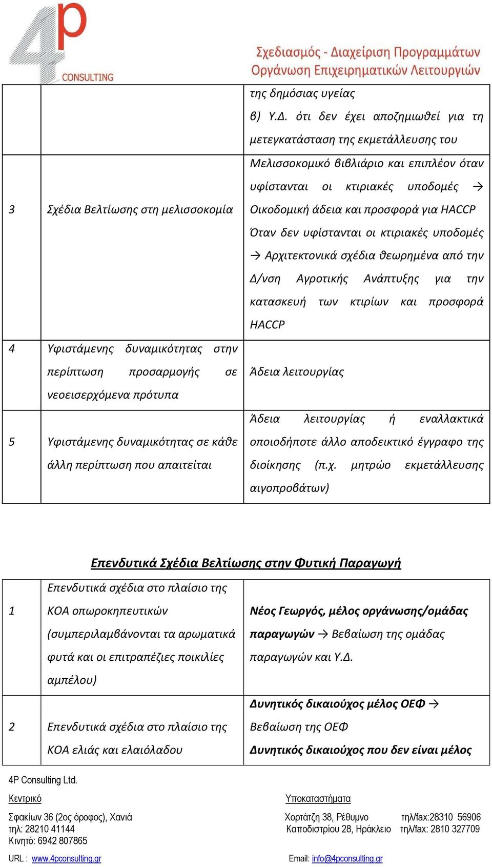 δυναμικότητας στην περίπτωση προσαρμογής σε νεοεισερχόμενα πρότυπα 5 Υφιστάμενης δυναμικότητας σε κάθε άλλη περίπτωση που απαιτείται Οικοδομική άδεια και προσφορά για HACCP Όταν δεν υφίστανται οι