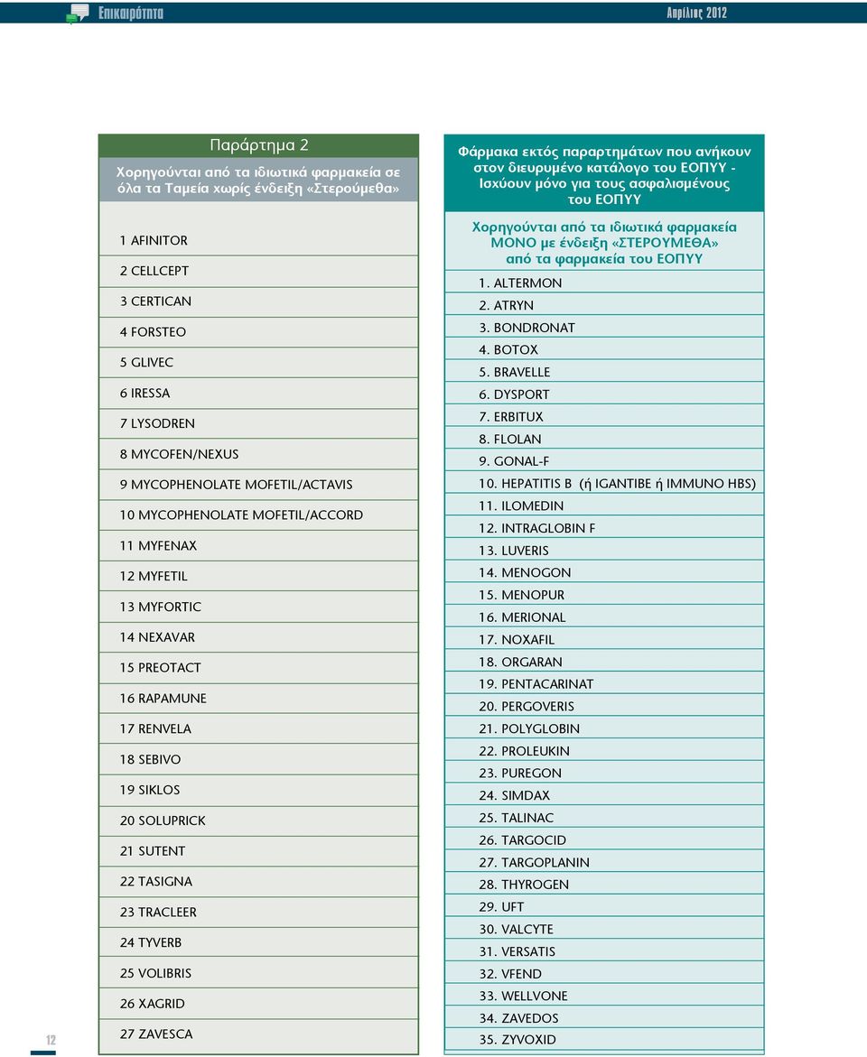 SUTENT 22 TASIGNA 23 TRACLEER 24 TYVERB 25 VOLIBRIS 26 XAGRID 27 ZAVESCA Φάρμακα εκτός παραρτημάτων που ανήκουν στον διευρυμένο κατάλογο του ΕΟΠΥΥ - Ισχύουν μόνο για τους ασφαλισμένους του ΕΟΠΥΥ