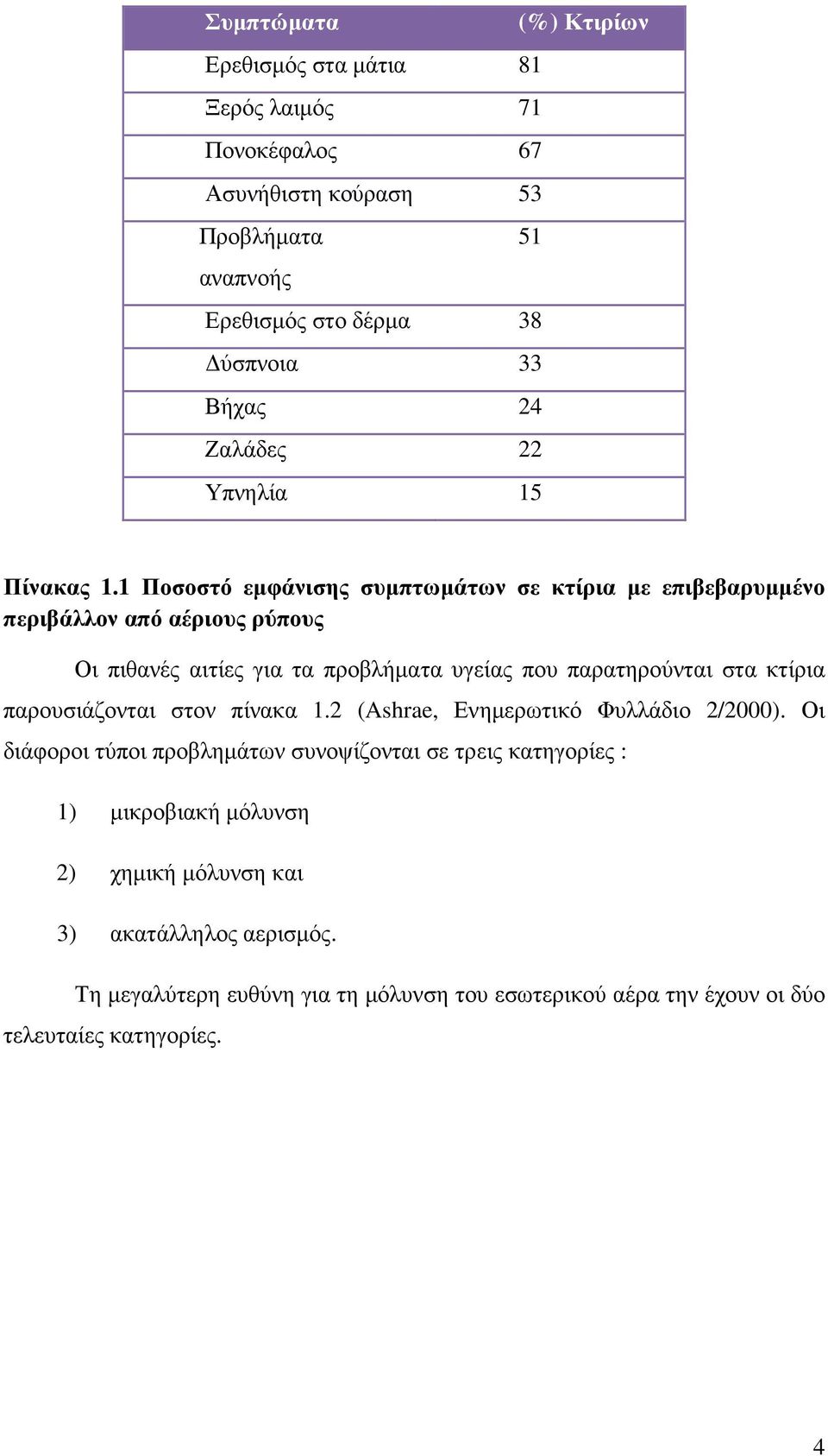 1 Ποσοστό εµφάνισης συµπτωµάτων σε κτίρια µε επιβεβαρυµµένο περιβάλλον από αέριους ρύπους Οι πιθανές αιτίες για τα προβλήµατα υγείας που παρατηρούνται στα κτίρια