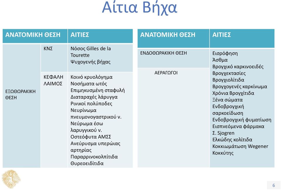 Οστεόφυτα ΑΜΣΣ Ανεύρυσμα υπερώιας αρτηρίας Παραρρινοκολπίτιδα Θυρεοειδίτιδα ΕΝΔΟΘΩΡΑΚΙΚΗ ΘΕΣΗ ΑΕΡΑΓΩΓΟΙ Εισρόφηση Άσθμα Βρογχικό καρκινοειδές Βρογχεκτασίες