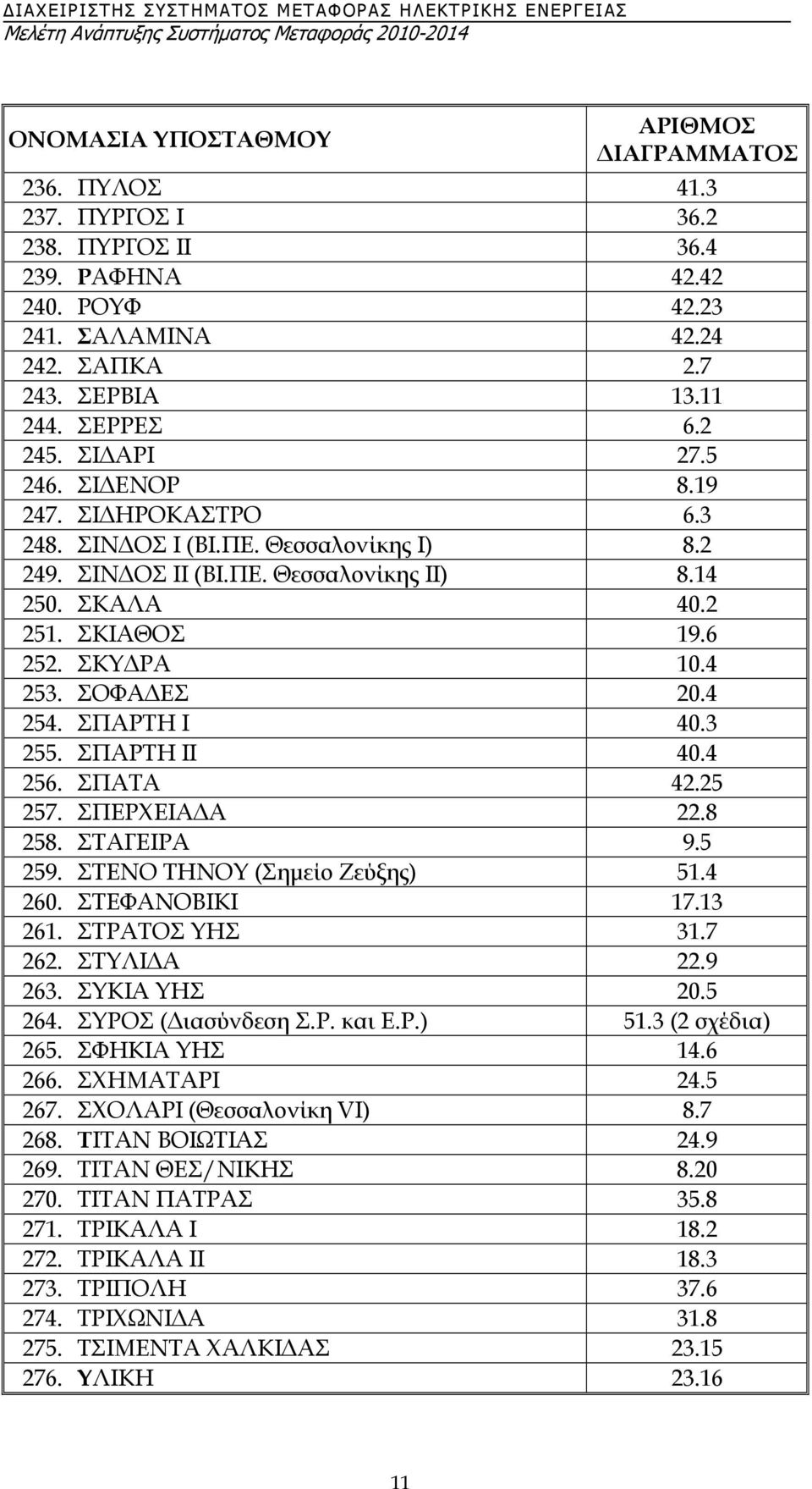 4 254. ΣΠΑΡΤΗ Ι 40.3 255. ΣΠΑΡΤΗ ΙΙ 40.4 256. ΣΠΑΤΑ 42.25 257. ΣΠΕΡΧΕΙΑ Α 22.8 258. ΣΤΑΓΕΙΡΑ 9.5 259. ΣΤΕΝΟ ΤΗΝΟΥ (Σηµείο Ζεύξης) 51.4 260. ΣΤΕΦΑΝΟΒΙΚΙ 17.13 261. ΣΤΡΑΤΟΣ ΥΗΣ 31.7 262. ΣΤΥΛΙ Α 22.