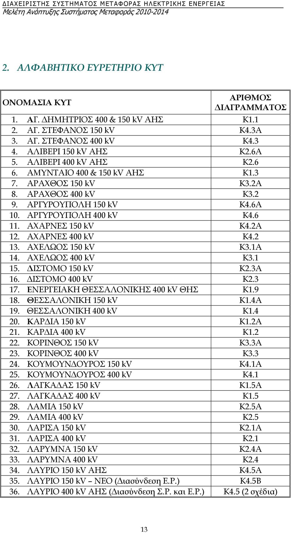 ΑΧΕΛΩΟΣ 150 kv Κ3.1Α 14. ΑΧΕΛΩΟΣ 400 kv Κ3.1 15. ΙΣΤΟΜΟ 150 kv Κ2.3Α 16. ΙΣΤΟΜΟ 400 kv Κ2.3 17. ΕΝΕΡΓΕΙΑΚΗ ΘΕΣΣΑΛΟΝΙΚΗΣ 400 kv ΘΗΣ Κ1.9 18. ΘΕΣΣΑΛΟΝΙΚΗ 150 kv Κ1.4Α 19. ΘΕΣΣΑΛΟΝΙΚΗ 400 kv Κ1.4 20.