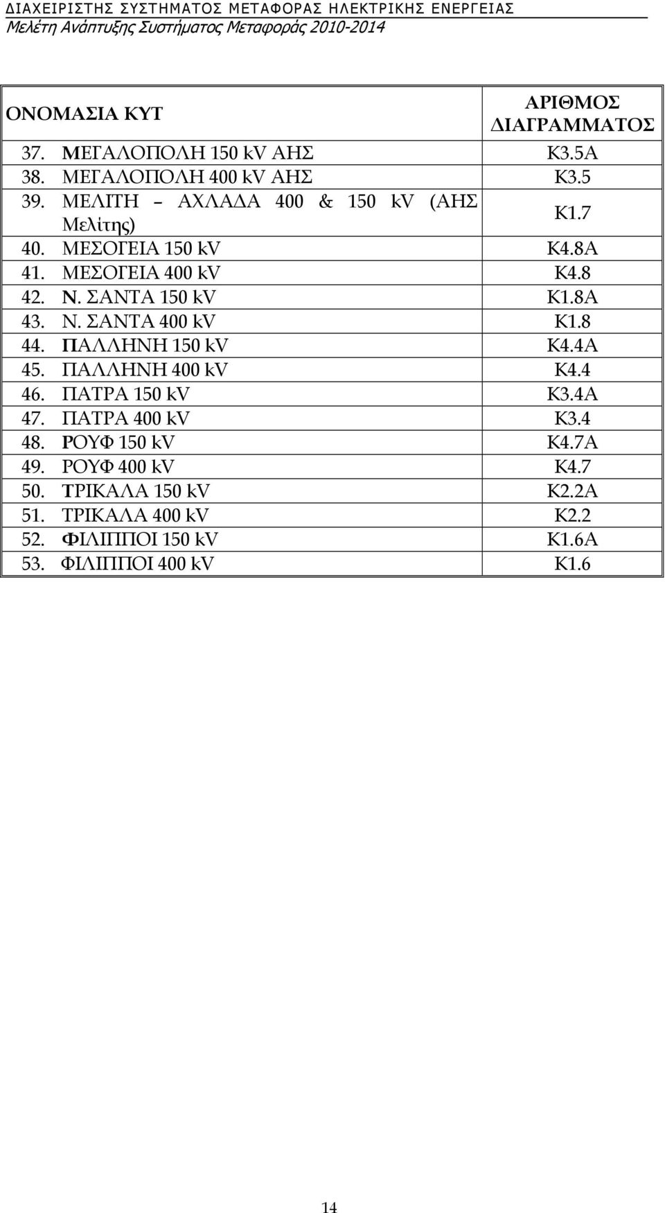 ΣΑΝΤΑ 150 kv Κ1.8Α 43. Ν. ΣΑΝΤΑ 400 kv Κ1.8 44. ΠΑΛΛΗΝΗ 150 kv Κ4.4Α 45. ΠΑΛΛΗΝΗ 400 kv Κ4.4 46. ΠΑΤΡΑ 150 kv Κ3.4Α 47.