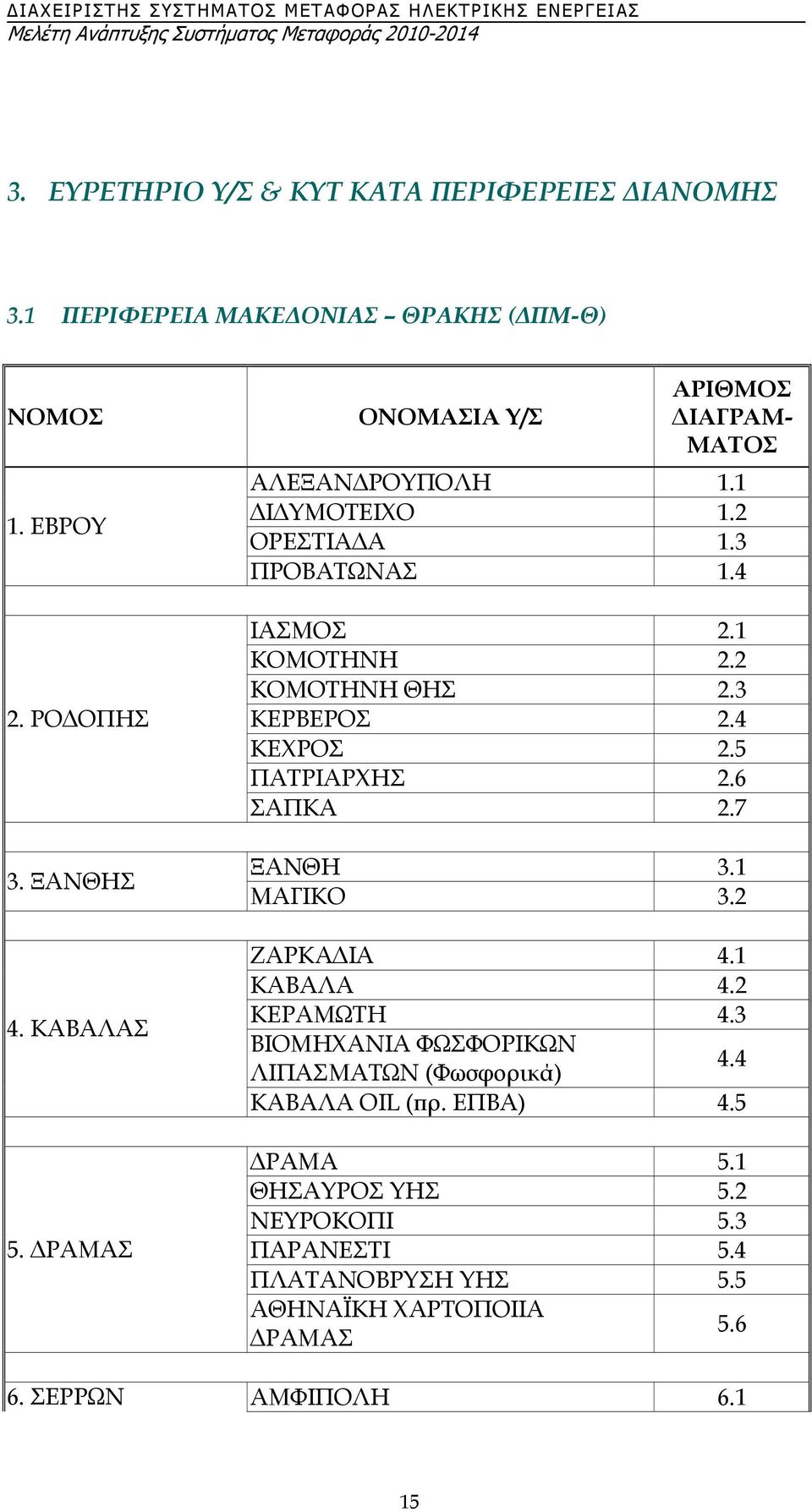 4 ΚΕΧΡΟΣ 2.5 ΠΑΤΡΙΑΡΧΗΣ 2.6 ΣΑΠΚΑ 2.7 ΞΑΝΘΗ 3.1 ΜΑΓΙΚΟ 3.2 ΖΑΡΚΑ ΙΑ 4.1 ΚΑΒΑΛΑ 4.2 ΚΕΡΑΜΩΤΗ 4.3 ΒΙΟΜΗΧΑΝΙΑ ΦΩΣΦΟΡΙΚΩΝ ΛΙΠΑΣΜΑΤΩΝ (Φωσφορικά) 4.