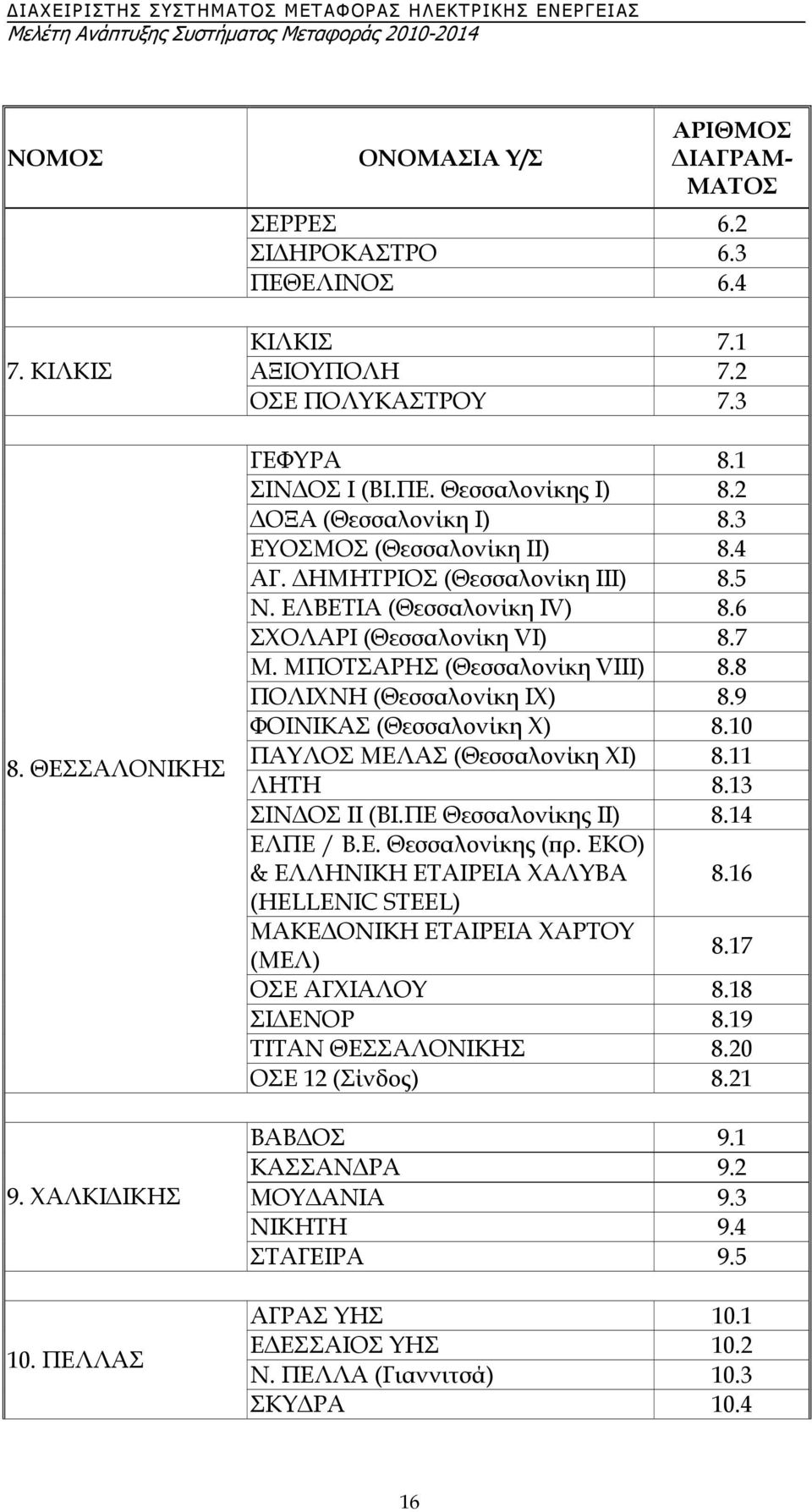 8 ΠΟΛΙΧΝΗ (Θεσσαλονίκη ΙΧ) 8.9 ΦΟΙΝΙΚΑΣ (Θεσσαλονίκη Χ) 8.10 ΠΑΥΛΟΣ ΜΕΛΑΣ (Θεσσαλονίκη ΧΙ) 8.11 ΛΗΤΗ 8.13 ΣΙΝ ΟΣ ΙΙ (ΒΙ.ΠΕ Θεσσαλονίκης ΙΙ) 8.14 ΕΛΠΕ / Β.Ε. Θεσσαλονίκης (πρ.