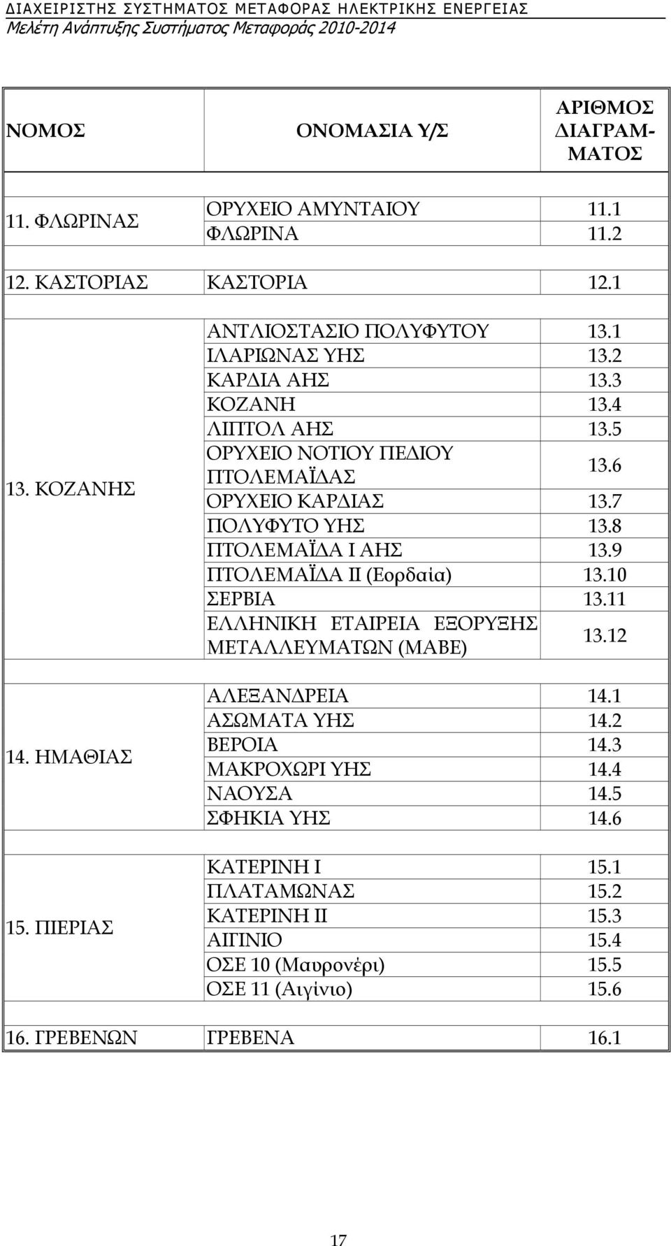 9 ΠΤΟΛΕΜΑΪ Α ΙΙ (Εορδαία) 13.10 ΣΕΡΒΙΑ 13.11 ΕΛΛΗΝΙΚΗ ΕΤΑΙΡΕΙΑ ΕΞΟΡΥΞΗΣ ΜΕΤΑΛΛΕΥΜΑΤΩΝ (ΜΑΒΕ) 13.12 ΑΛΕΞΑΝ ΡΕΙΑ 14.1 ΑΣΩΜΑΤΑ ΥΗΣ 14.2 ΒΕΡΟΙΑ 14.3 ΜΑΚΡΟΧΩΡΙ ΥΗΣ 14.