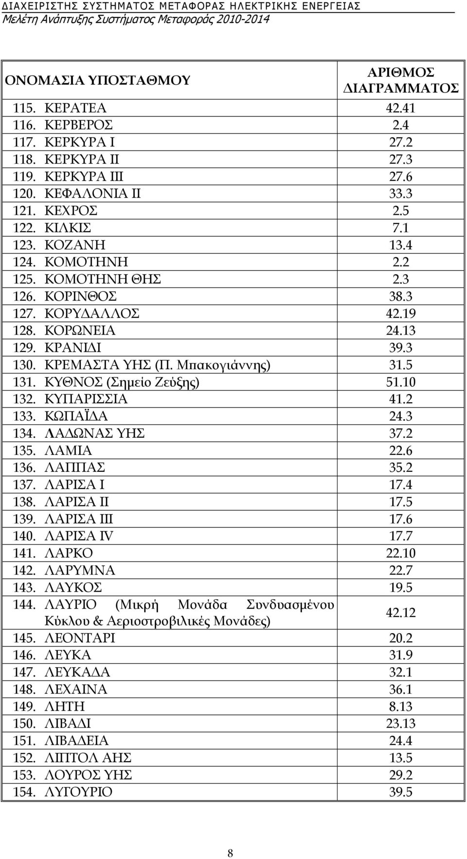 ΚΥΠΑΡΙΣΣΙΑ 41.2 133. ΚΩΠΑΪ Α 24.3 134. ΛΑ ΩΝΑΣ ΥΗΣ 37.2 135. ΛΑΜΙΑ 22.6 136. ΛΑΠΠΑΣ 35.2 137. ΛΑΡΙΣΑ I 17.4 138. ΛΑΡΙΣΑ II 17.5 139. ΛΑΡΙΣΑ III 17.6 140. ΛΑΡΙΣΑ IV 17.7 141. ΛΑΡΚΟ 22.10 142.