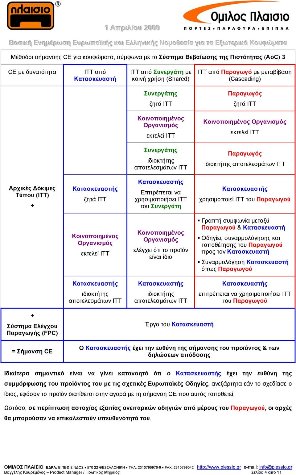 αποτελεσμάτων ΙΤΤ Αρχικές Δόκιμες Τύπου (ITT) + Κατασκευαστής ζητά ITT Κατασκευαστής Επιτρέπεται να χρησιμοποιήσει ΙΤΤ του Συνεργάτη Κατασκευαστής χρησιμοποιεί ΙΤΤ του Παραγωγού Κοινοποιημένος
