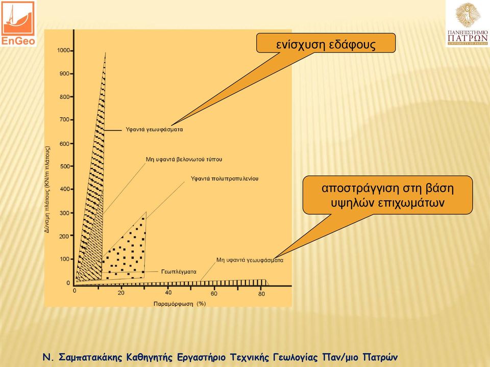 αποστράγγιση