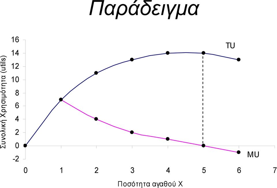 5 6 7 Ποσότητα αγαθού