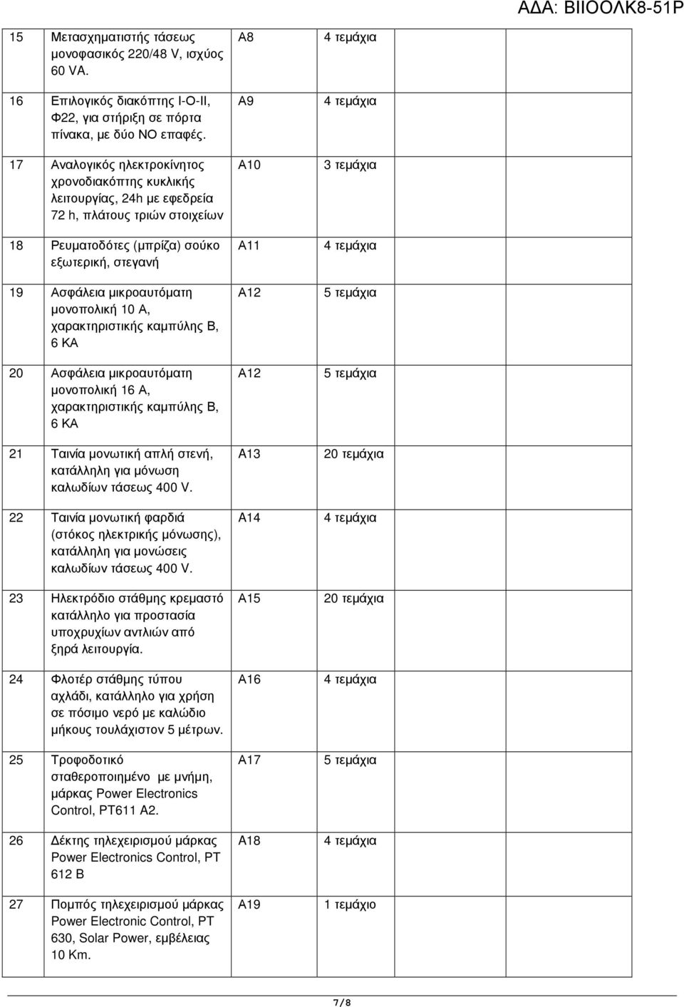 10 Α, χαρακτηριστικής καµπύλης Β, 6 ΚΑ 20 Ασφάλεια µικροαυτόµατη µονοπολική 16 Α, χαρακτηριστικής καµπύλης Β, 6 ΚΑ 21 Ταινία µονωτική απλή στενή, κατάλληλη για µόνωση καλωδίων τάσεως 400 V.