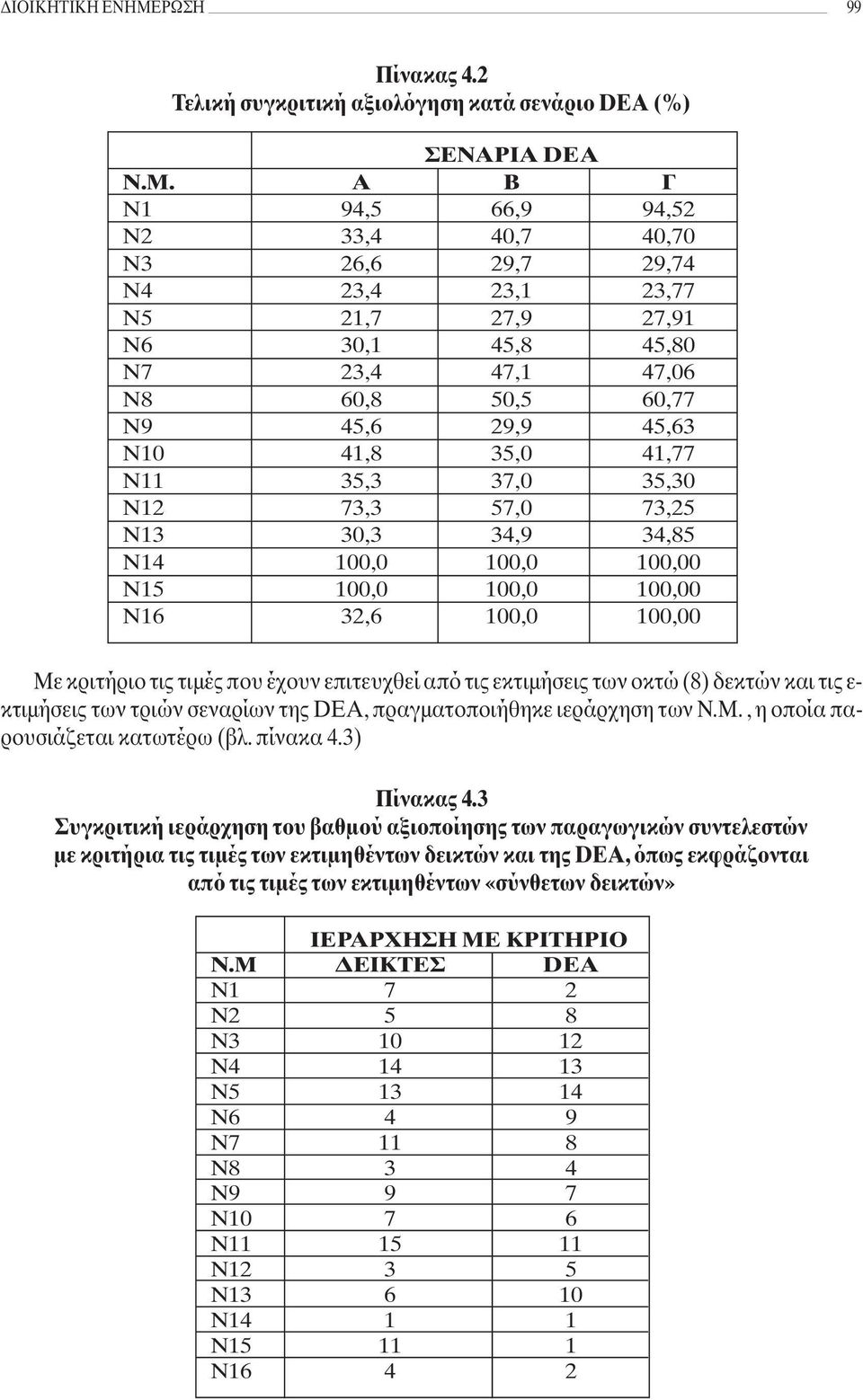 Ν11 35,3 37,0 35,30 Ν12 73,3 57,0 73,25 Ν13 30,3 34,9 34,85 Ν14 100,0 100,0 100,00 Ν15 100,0 100,0 100,00 Ν16 32,6 100,0 100,00 Με κριτήριο τις τιμές που έχουν επιτευχθεί από τις εκτιμήσεις των οκτώ