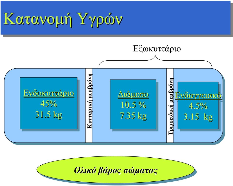 5 kg kg Κυτταρική μεμβράνη Διάμεσο 10.