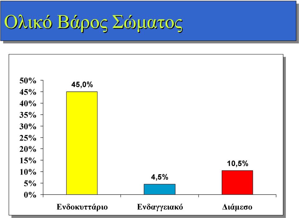 5% 0% 45,0% 10,5% 4,5%