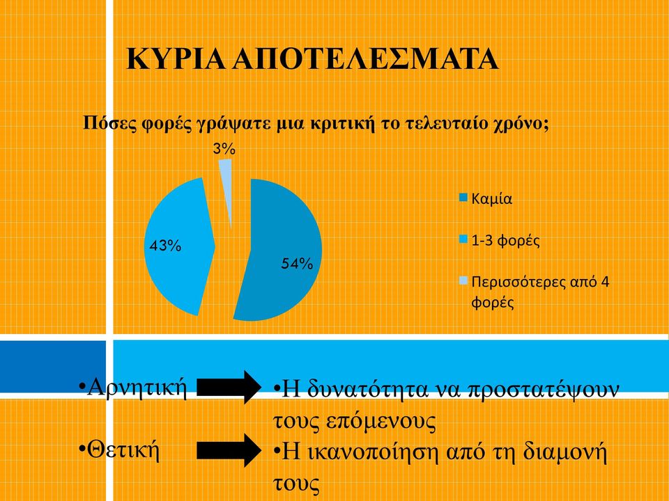 Περισσότερες από 4 φορές Αρνητική Θετική Η δυνατότητα