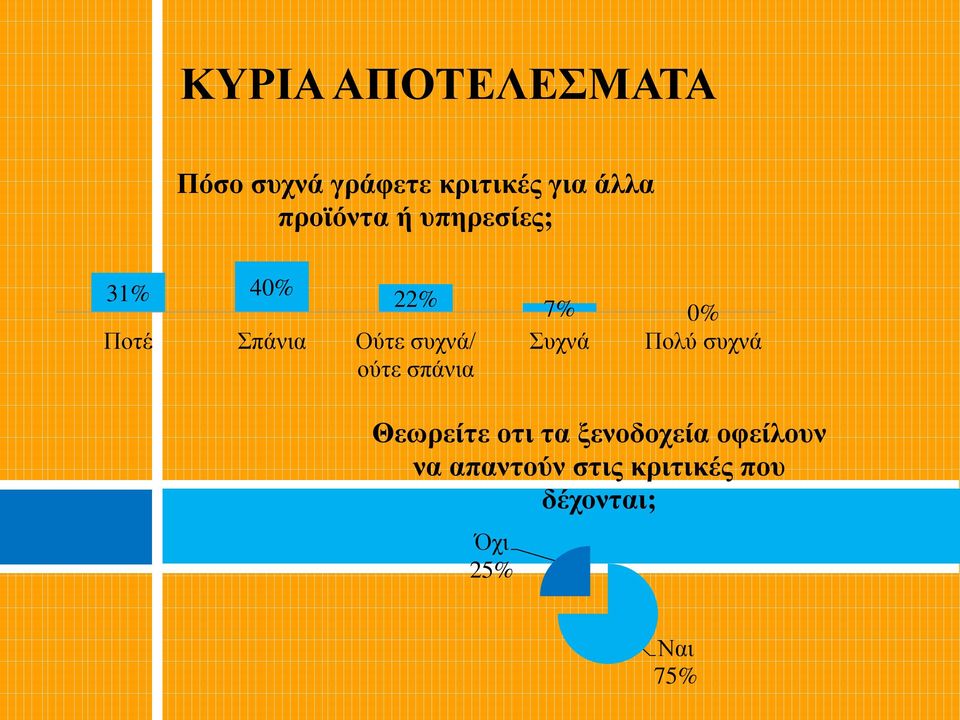 συχνά/ ούτε σπάνια Συχνά Πολύ συχνά Θεωρείτε οτι τα