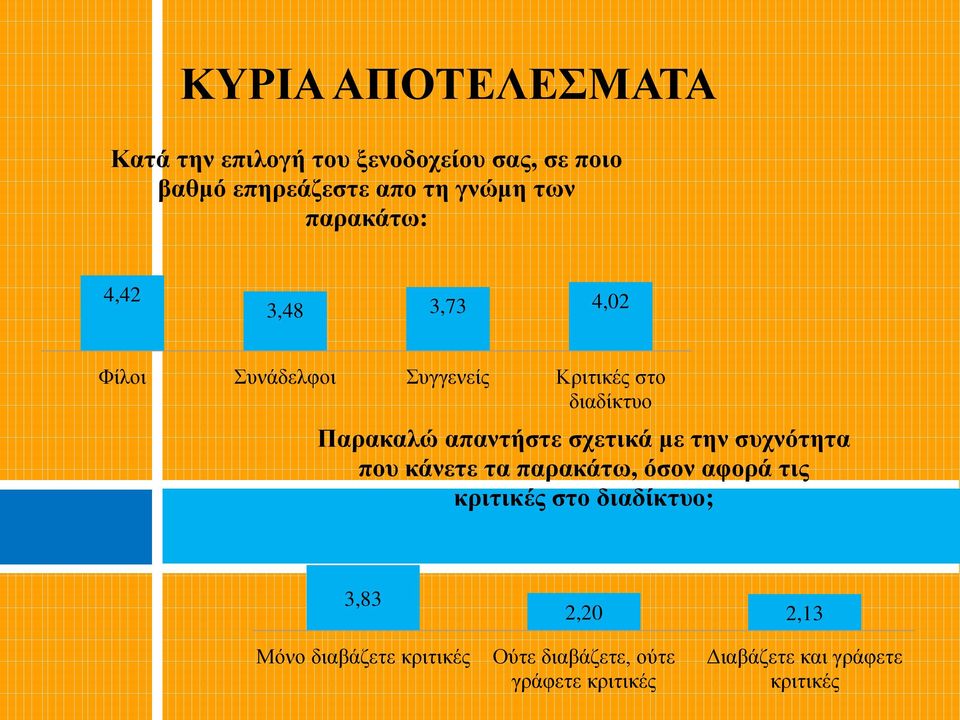 απαντήστε σχετικά με την συχνότητα που κάνετε τα παρακάτω, όσον αφορά τις κριτικές στο διαδίκτυο;