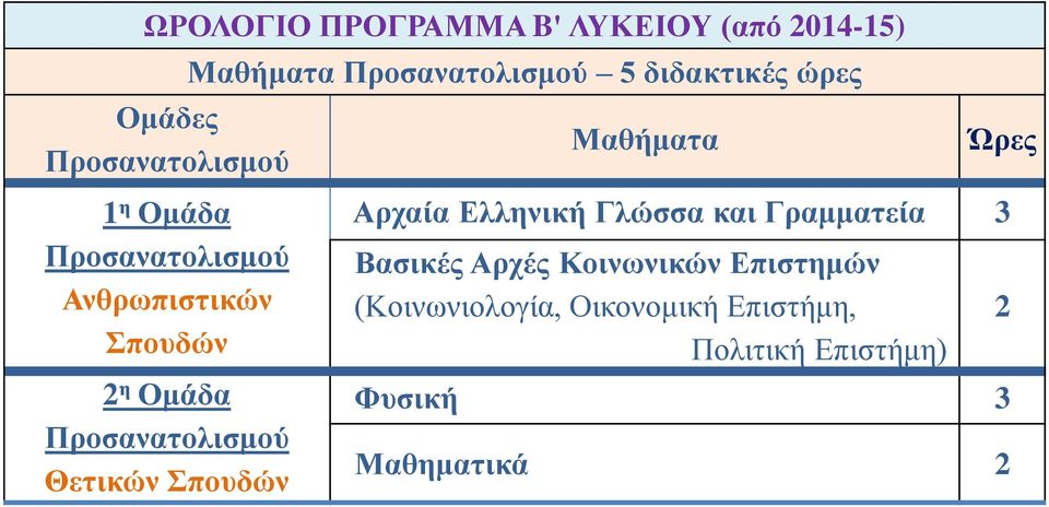 Προσανατολισμού Θετικών Σπουδών Αρχαία Ελληνική Γλώσσα και Γραμματεία 3 Βασικές Αρχές