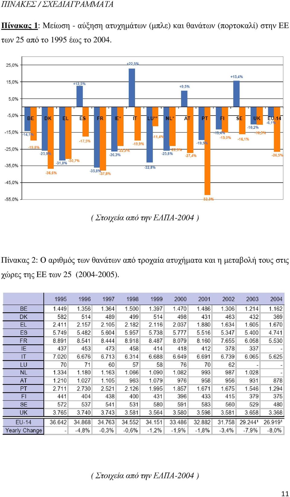 ( Στοιχεία από την ΕΛΠΑ-2004 ) Πίνακας 2: Ο αριθµός των θανάτων από τροχαία