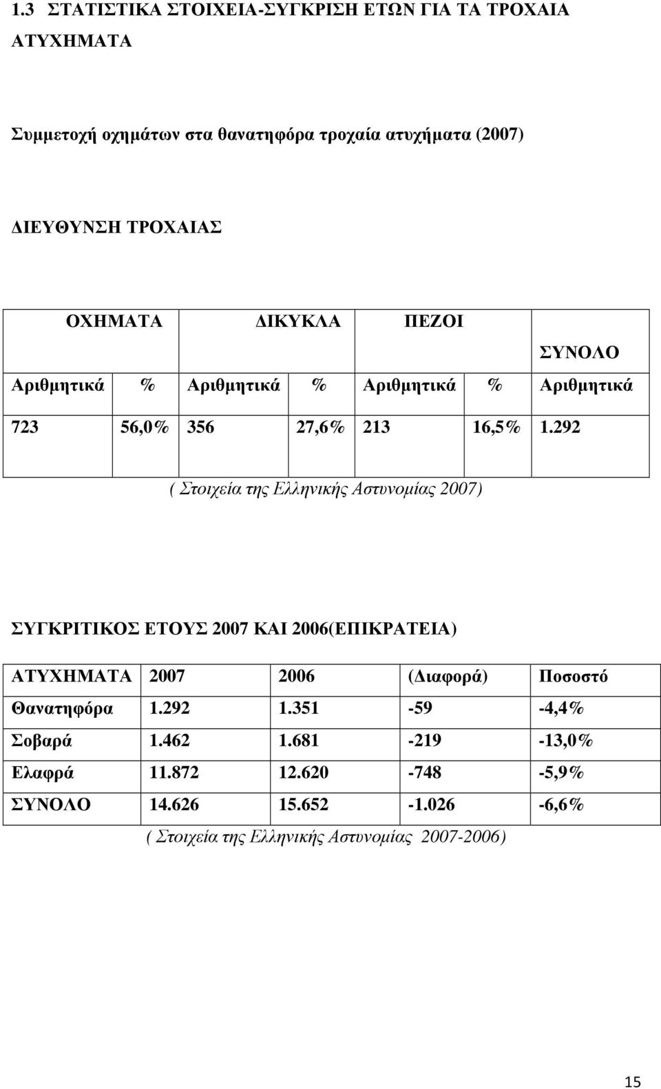 292 ( Στοιχεία της Ελληνικής Αστυνοµίας 2007) ΣΥΓΚΡΙΤΙΚΟΣ ΕΤΟΥΣ 2007 ΚΑΙ 2006(ΕΠΙΚΡΑΤΕΙΑ) ΑΤΥΧΗΜΑΤΑ 2007 2006 ( ιαφορά) Ποσοστό