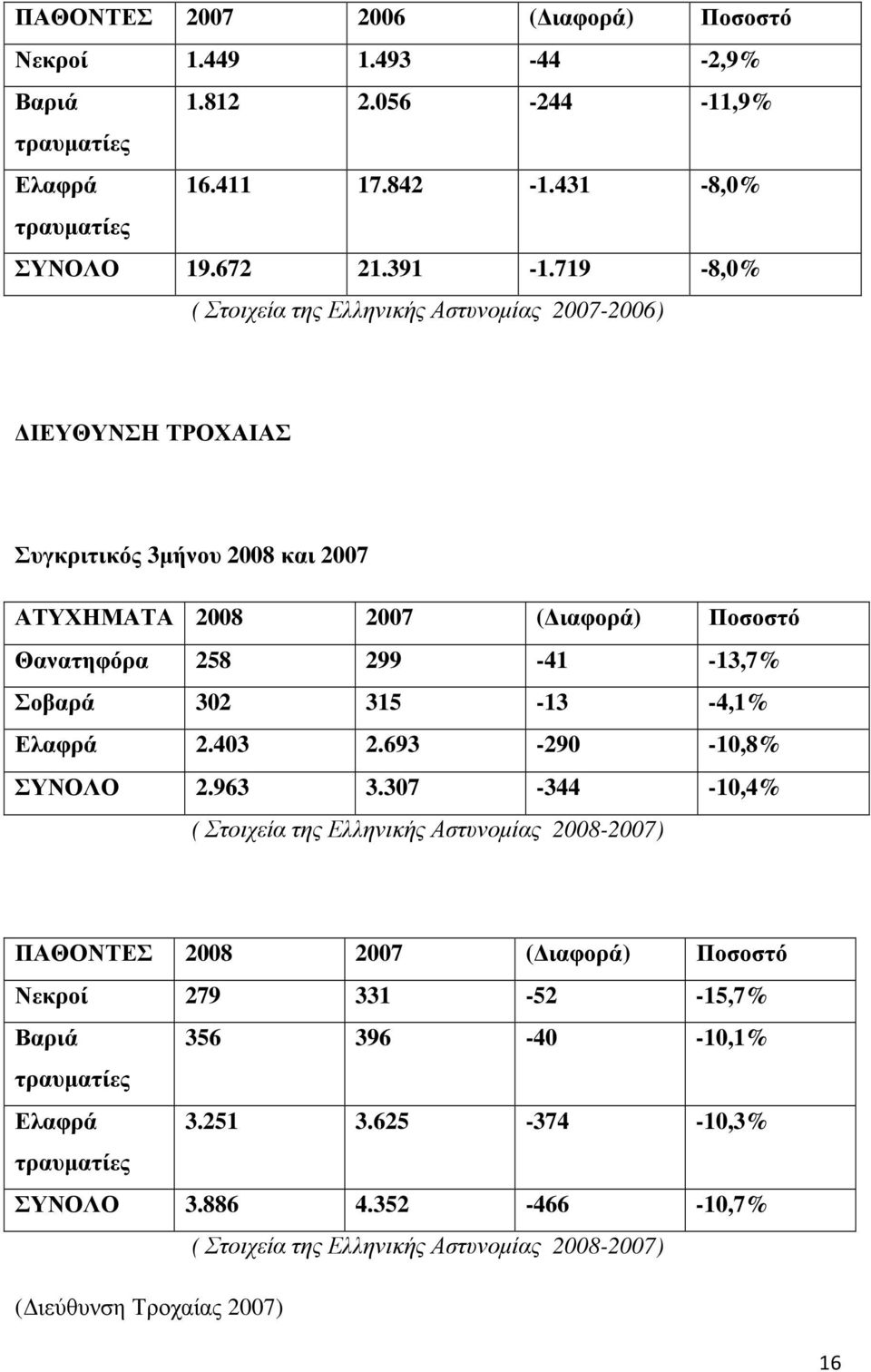 Σοβαρά 302 315-13 -4,1% Ελαφρά 2.403 2.693-290 -10,8% ΣΥΝΟΛΟ 2.963 3.