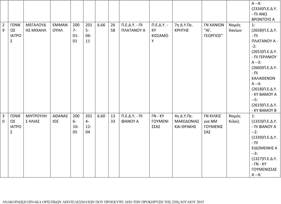Ε.Δ.Υ. ΓΕΡΝΙΟΥ --: (660)Π.Ε.Δ.Υ. ΚΛΘΕΝΩΝ --: (68)Π.Ε.Δ.Υ. - ΒΜΟΥ --: (69)Π.Ε.Δ.Υ. - ΒΜΟΥ Β ()Π.Ε.Δ.Υ. ΦΝΟΥ --: (9)Π.Ε.Δ.Υ. ΕΙΔΟΜΕΝΗ --: (7)Π.
