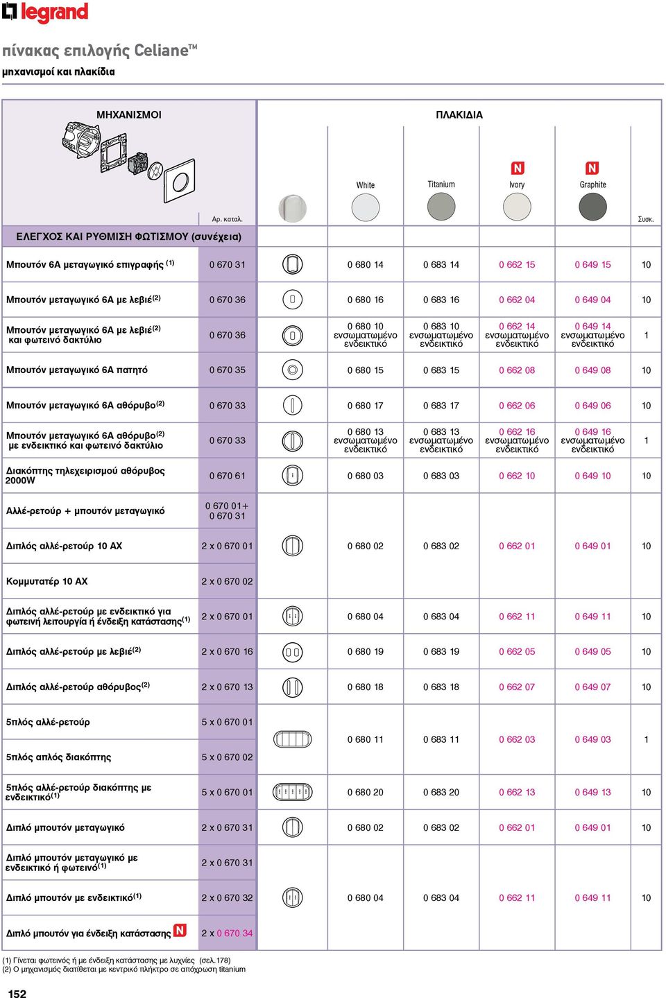 649 04 10 Μπουτόν μεταγωγικό 6Α με λεβιέ (2) και φωτεινό δακτύλιο 0 670 36 0 680 10 ενσωματωμένο ενδεικτικό 0 683 10 ενσωματωμένο ενδεικτικό 0 662 14 ενσωματωμένο ενδεικτικό 0 649 14 ενσωματωμένο