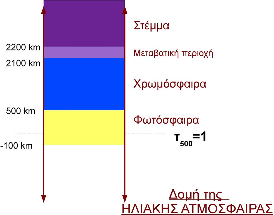 500 km -100 km Φωτόσφαιρα