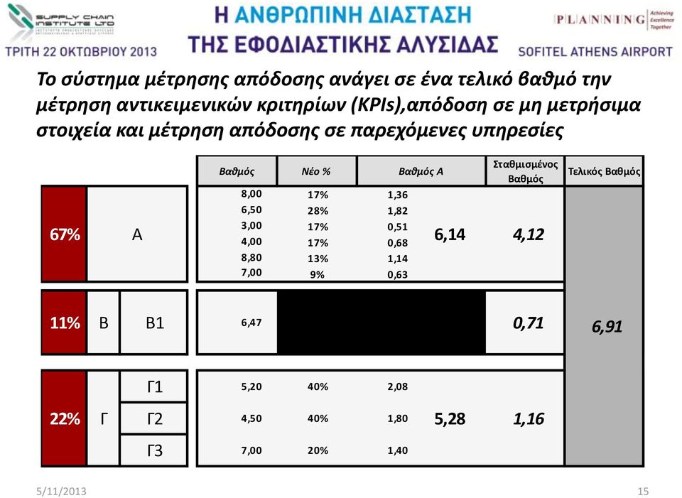 17% 0,51 4,00 17% 0,68 8,80 13% 1,14 7,00 9% 0,63 Βαθμός Α 67% A 6,14 Σταθμισμένος Βαθμός 4,12 Τελικός Βαθμός 11%