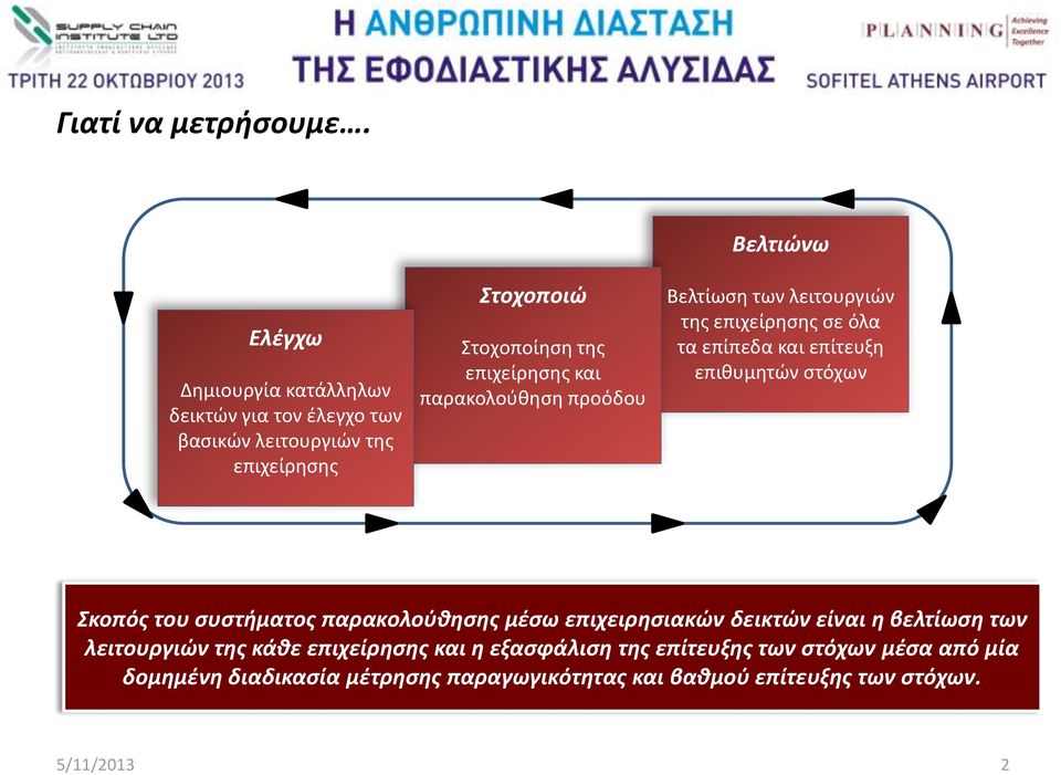 παρακολούθηση προόδου Βελτιώνω Βελτίωση των λειτουργιών της επιχείρησης σε όλα τα επίπεδα και επίτευξη επιθυμητών στόχων Σκοπός του