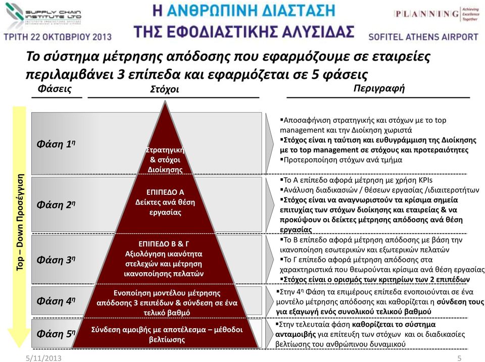 τελικό βαθμό Σύνδεση αμοιβής με αποτέλεσμα μέθοδοι βελτίωσης Αποσαφήνιση στρατηγικής και στόχων με το top management και την Διοίκηση χωριστά Στόχος είναι η ταύτιση και ευθυγράμμιση της Διοίκησης με