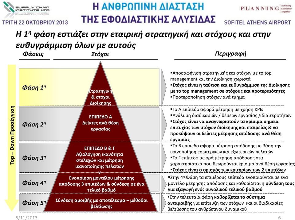 βαθμό Σύνδεση αμοιβής με αποτέλεσμα μέθοδοι βελτίωσης Αποσαφήνιση στρατηγικής και στόχων με το top management και την Διοίκηση χωριστά Στόχος είναι η ταύτιση και ευθυγράμμιση της Διοίκησης με το top