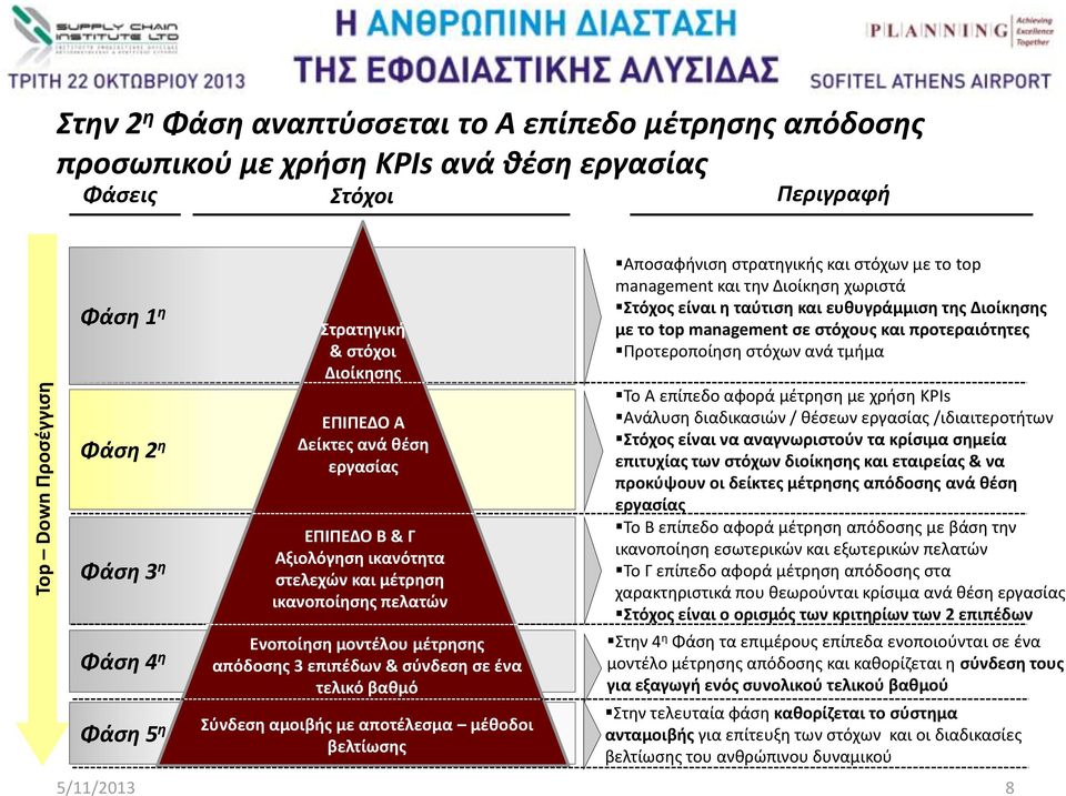 Σύνδεση αμοιβής με αποτέλεσμα μέθοδοι βελτίωσης Αποσαφήνιση στρατηγικής και στόχων με το top management και την Διοίκηση χωριστά Στόχος είναι η ταύτιση και ευθυγράμμιση της Διοίκησης με το top