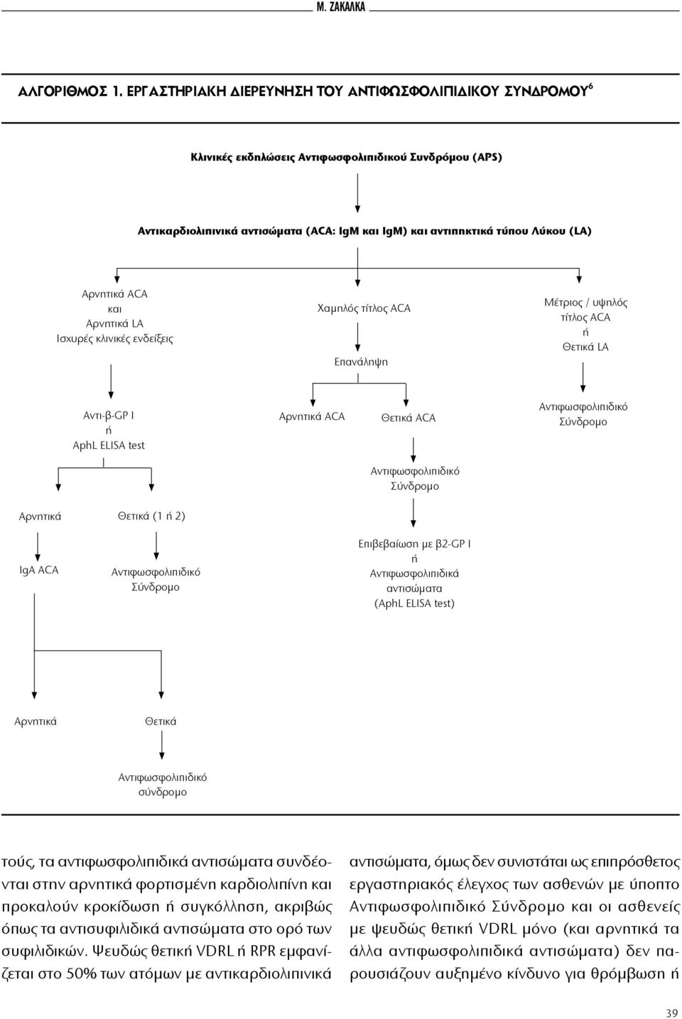 Αρνητικά ACA και Αρνητικά LA Ισχυρές κλινικές ενδείξεις Χαμηλός τίτλος ACA Eπανάληψη Μέτριος / υψηλός τίτλος ΑCA ή Θετικά LA Αντι-β-GP I ή ΑphL ELISA test Αρνητικά ACA Θετικά ACA Αντιφωσφολιπιδικό