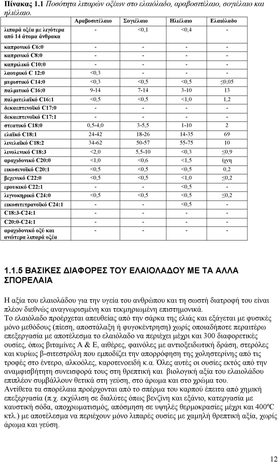 µυριστικό C14:0 <0,3 <0,5 <0,5 0,05 παλµιτικό C16:0 9-14 7-14 3-10 13 παλµιτελαϊκό C16:1 <0,5 <0,5 <1,0 1,2 δεκαεπτενοϊκό C17:0 - - - - δεκαεπτενοϊκό C17:1 - - - - στεατικό C18:0 0,5-4,0 3-5,5 1-10 2