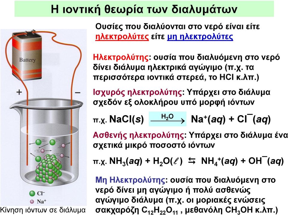 χ. NH 3 (aq) + H 2 O( ) NH 4+ (aq) + OH (aq) Κίνηση ιόντων σε διάλυμα Μη Ηλεκτρολύτης: ουσία που διαλυόμενη στο νερό δίνει μη αγώγιμο ή πολύ ασθενώς αγώγιμο διάλυμα (π.