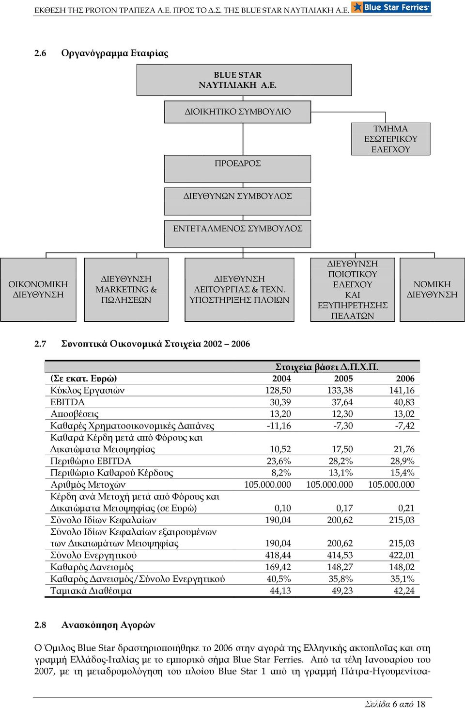 Ευρώ) 2004 2005 2006 Κύκλος Εργασιών 128,50 133,38 141,16 EBITDA 30,39 37,64 40,83 Αϖοσβέσεις 13,20 12,30 13,02 Καθαρές Χρηµατοοικονοµικές αϖάνες -11,16-7,30-7,42 Καθαρά Κέρδη µετά αϖό Φόρους και