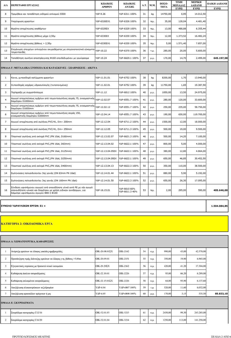 482,24 12 Φρεάτιο αποχέτευσης βάθους > 2,0μ ΥΔΡ-6330ΣΧ1 ΥΔΡ-6330 100% 3 τεμ.,00 1.71,40 7.87,00 13 Στεγάνωση στοιχείων οπλισμένου σκυροδέματος με στεγανοποιητικό εύκαμπτο τσιμεντοειδές ΥΔΡ-10.