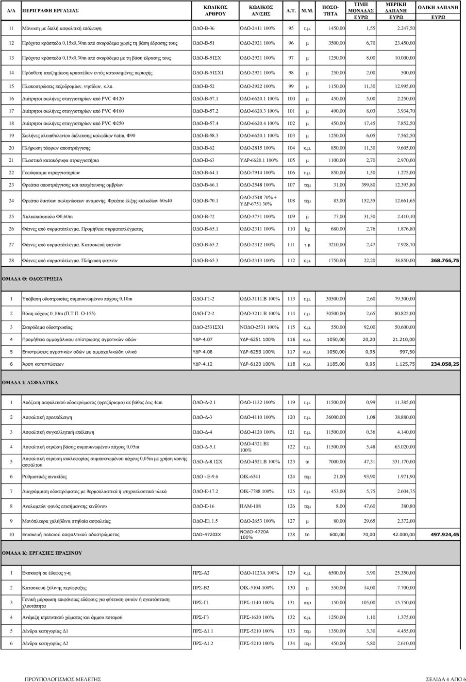 000,00 14 Πρόσθετη αποζημίωση κρασπέδων εντός κατοικημένης περιοχής ΟΔΟ-Β-1ΣΧ1 ΟΔΟ-2921 100% 98 μ 20,00 2,00 00,00 1 Πλακοστρώσεις πεζοδρομίων, νησίδων, κ.λπ.