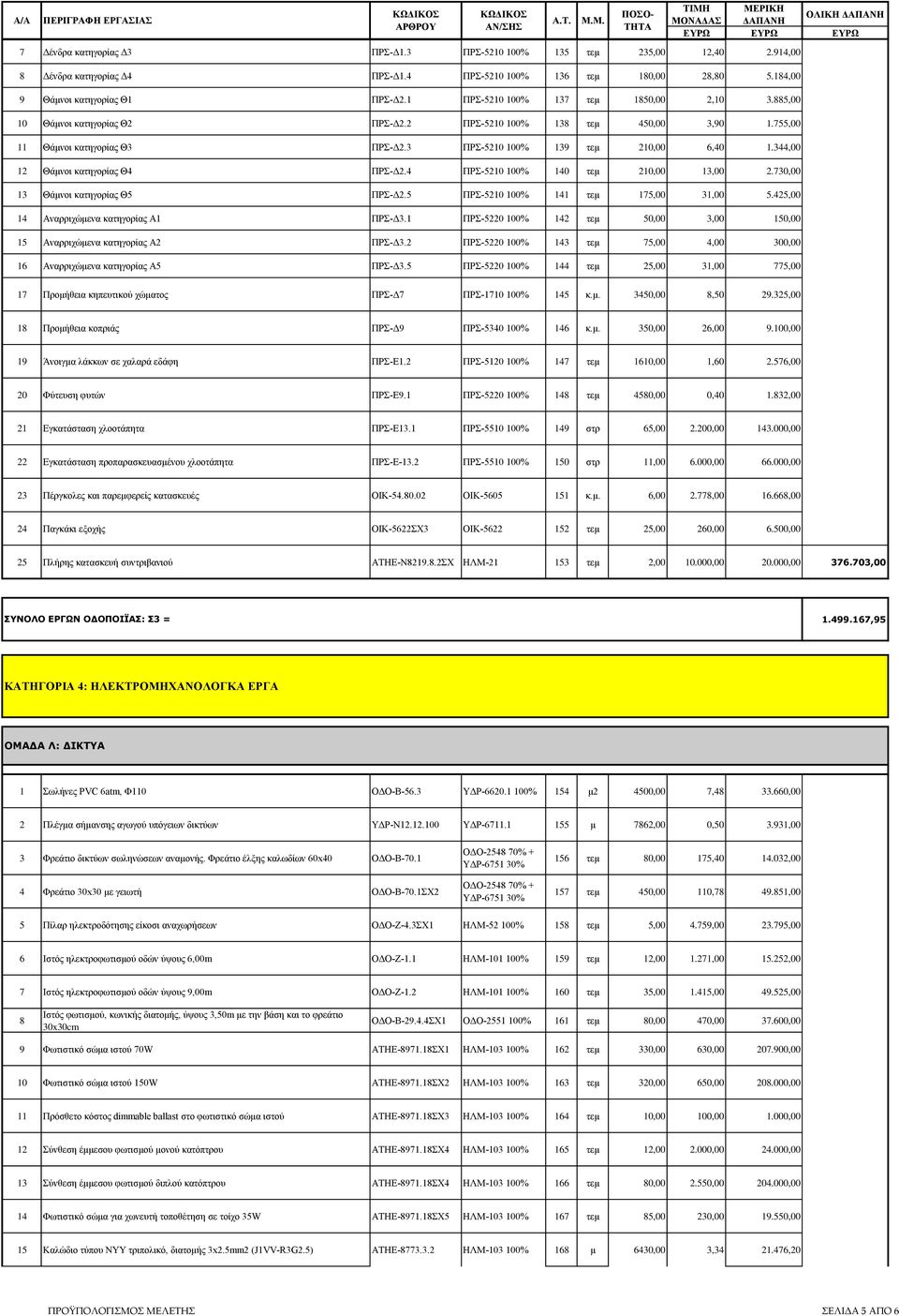 344,00 12 Θάμνοι κατηγορίας Θ4 ΠΡΣ-Δ2.4 ΠΡΣ-210 100% 140 τεμ 210,00 13,00 2.730,00 13 Θάμνοι κατηγορίας Θ ΠΡΣ-Δ2. ΠΡΣ-210 100% 141 τεμ 17,00 31,00.42,00 14 Αναρριχώμενα κατηγορίας Α1 ΠΡΣ-Δ3.