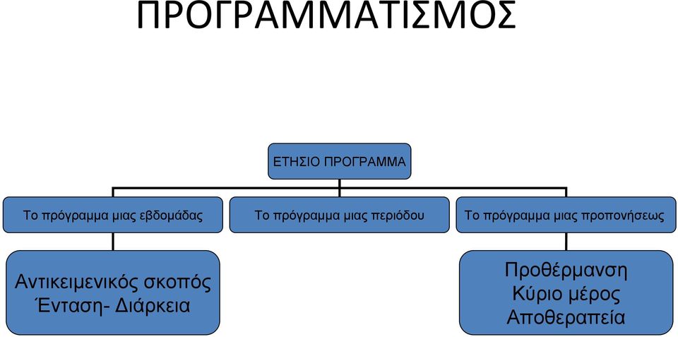 πρόγραμμα μιας προπονήσεως Αντικειμενικός