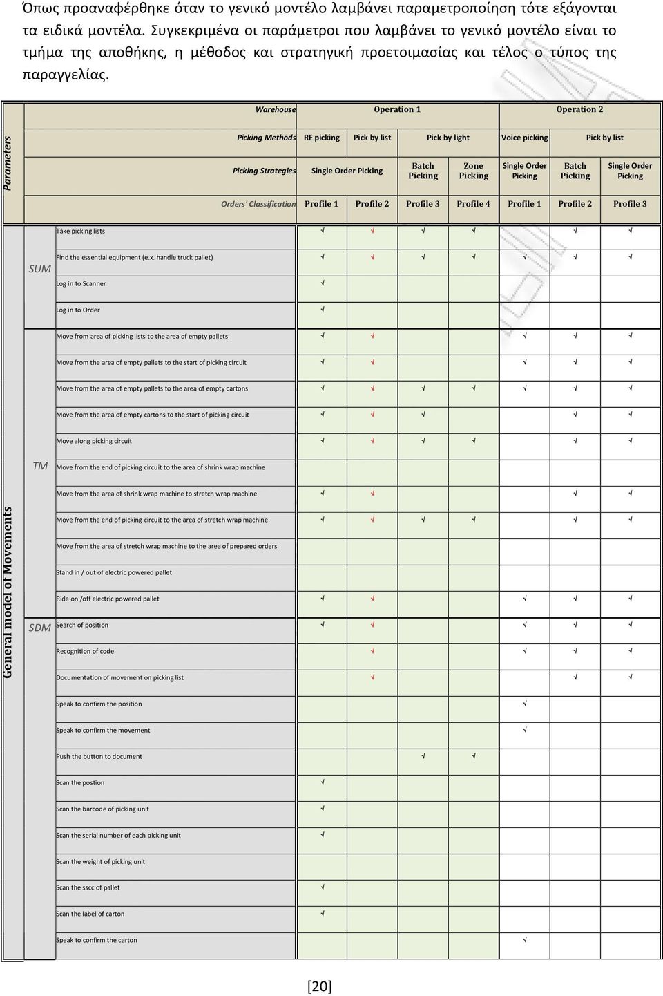Warehouse Operation 1 Operation 2 Parameters Picking Methods RF picking Pick by list Pick by light Voice picking Pick by list Picking Strategies Single Order Picking Batch Picking Ζone Picking Single