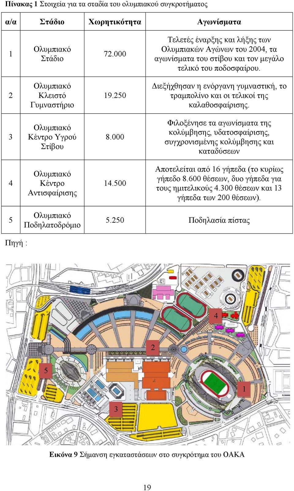 250 Διεξήχθησαν η ενόργανη γυμναστική, το τραμπολίνο και οι τελικοί της καλαθοσφαίρισης. 3 Ολυμπιακό Κέντρο Υγρού Στίβου 8.
