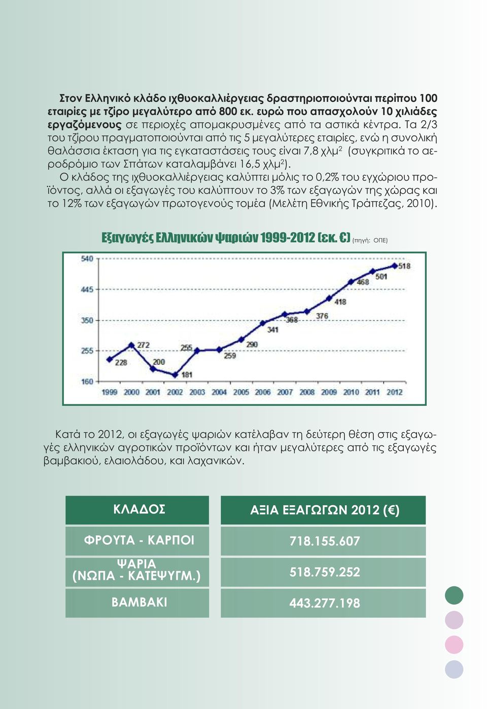 Τα 2/3 του τζίρου πραγματοποιούνται από τις 5 μεγαλύτερες εταιρίες, ενώ η συνολική θαλάσσια έκταση για τις εγκαταστάσεις τους είναι 7,8 χλμ 2 (συγκριτικά το αεροδρόμιο των Σπάτων καταλαμβάνει 16,5