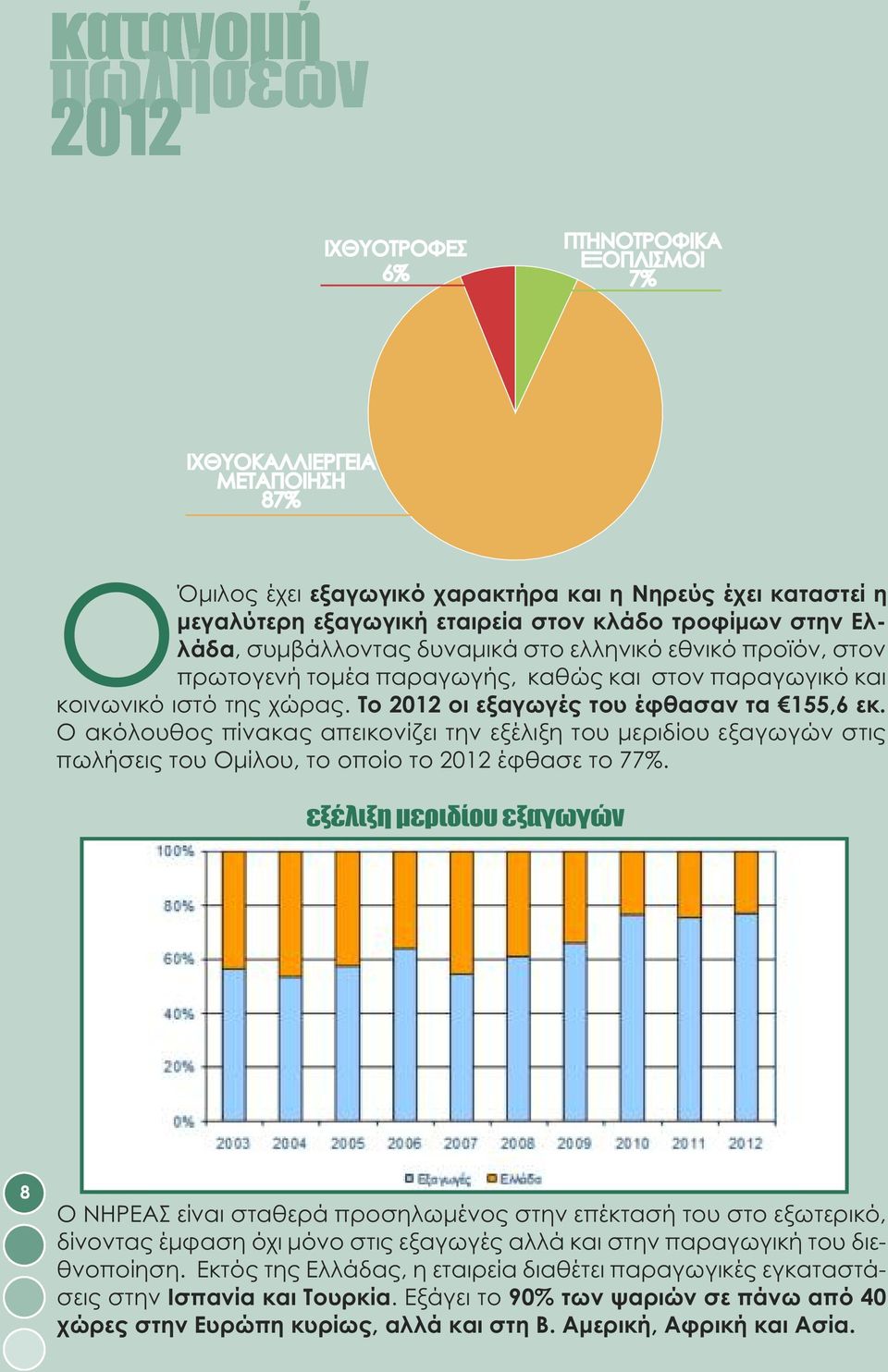 Ο ακόλουθος πίνακας απεικονίζει την εξέλιξη του μεριδίου εξαγωγών στις πωλήσεις του Ομίλου, το οποίο το 2012 έφθασε το 77%.