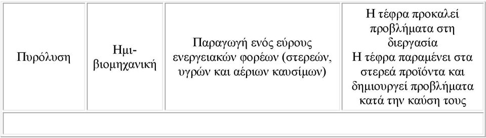 προκαλεί προβλήµατα στη διεργασία Η τέφρα παραµένει στα