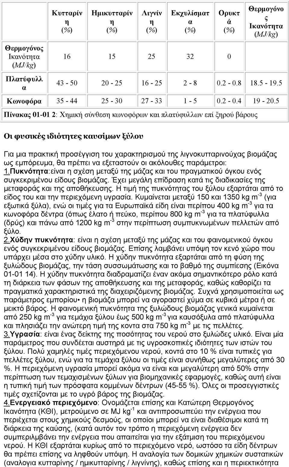 5 Πίνακας 01-01 2: Χηµική σύνθεση κωνοφόρων και πλατύφυλλων επί ξηρού βάρους Οι φυσικές ιδιότητες καυσίµων ξύλου Για µια πρακτική προσέγγιση του χαρακτηρισµού της λιγνοκυτταρινούχας βιοµάζας ως