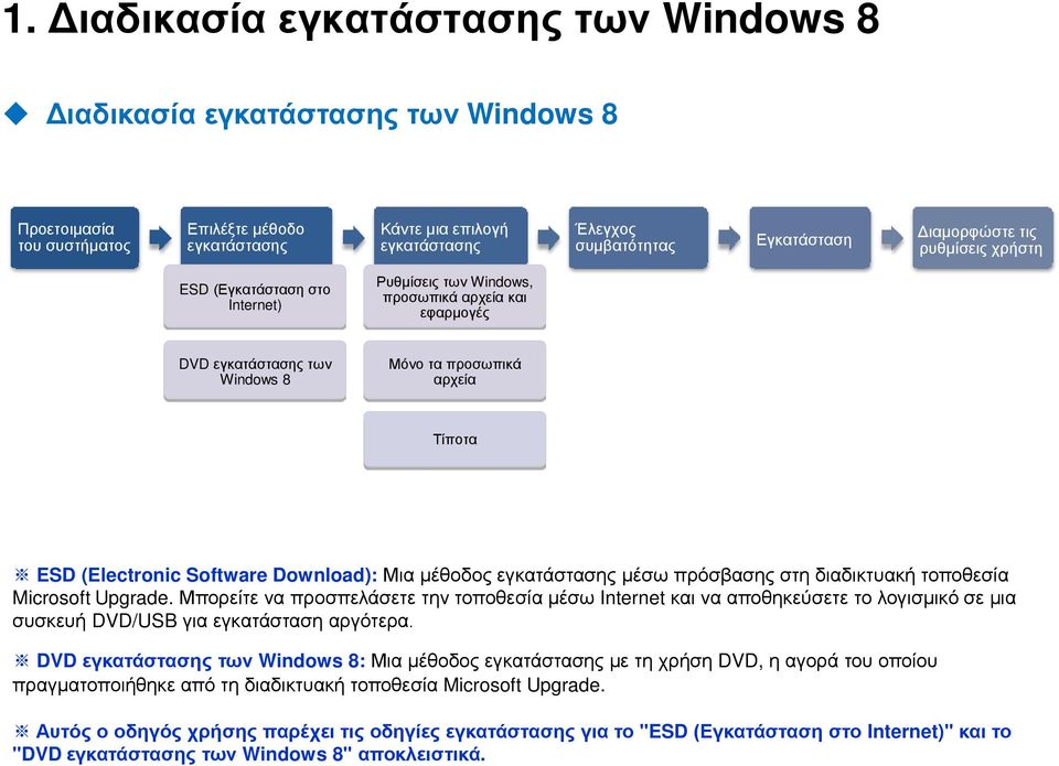 Microsoft Upgrade. Μπορείτε να προσπελάσετε την τοποθεσία μέσω Internet και να αποθηκεύσετε το λογισμικό σε μια συσκευή DVD/USB για εγκατάσταση αργότερα.