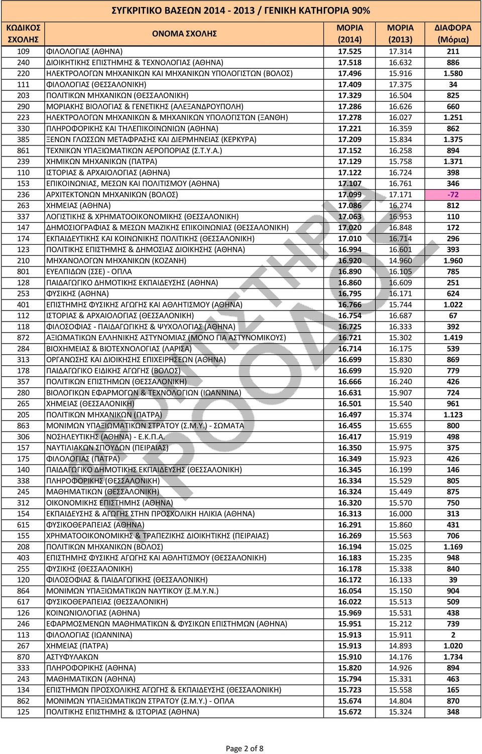 626 660 223 ΗΛΕΚΤΡΟΛΟΓΩΝ ΜΗΧΑΝΙΚΩΝ & ΜΗΧΑΝΙΚΩΝ ΥΠΟΛΟΓΙΣΤΩΝ (ΞΑΝΘΗ) 17.278 16.027 1.251 330 ΠΛΗΡΟΦΟΡΙΚΗΣ ΚΑΙ ΤΗΛΕΠΙΚΟΙΝΩΝΙΩΝ (ΑΘΗΝΑ) 17.221 16.