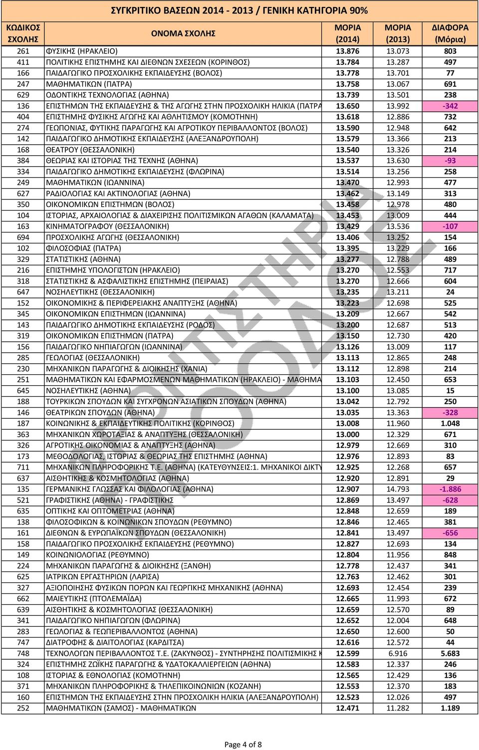 992-342 404 ΕΠΙΣΤΗΜΗΣ ΦΥΣΙΚΗΣ ΑΓΩΓΗΣ ΚΑΙ ΑΘΛΗΤΙΣΜΟΥ (ΚΟΜΟΤΗΝΗ) 13.618 12.886 732 274 ΓΕΩΠΟΝΙΑΣ, ΦΥΤΙΚΗΣ ΠΑΡΑΓΩΓΗΣ ΚΑΙ ΑΓΡΟΤΙΚΟΥ ΠΕΡΙΒΑΛΛΟΝΤΟΣ (ΒΟΛΟΣ) 13.590 12.